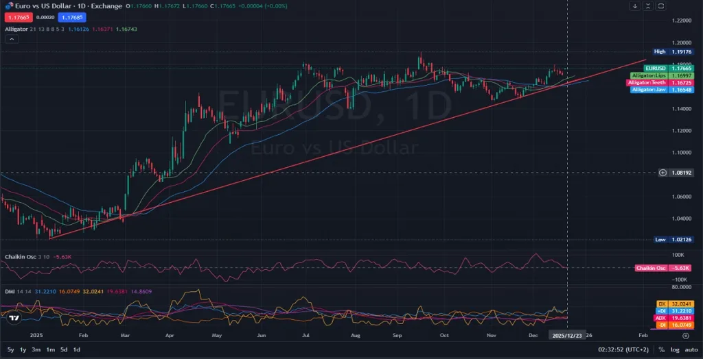 1D-Daily - EUR-USD Bullish Setup with Rising Trendline - Price Action Analysis 12.23.2025