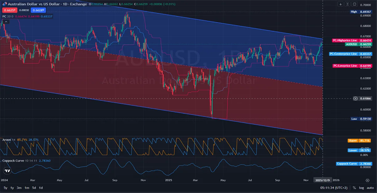 AUDUSD-Technical-Breakout-Bullish-Trend-