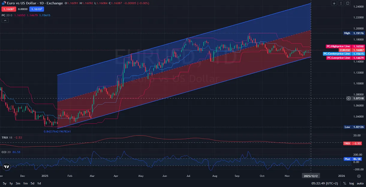 Daily_1D_EURUSD_Daily_Technical_Chart_Po