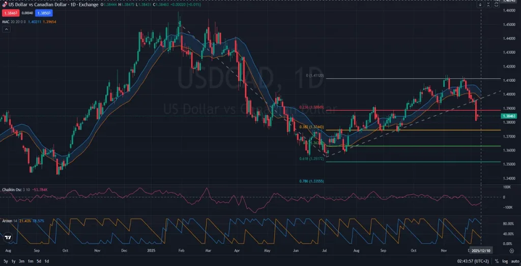 USDCAD Daily Analysis Key Levels and Bearish Outlook - 12.10.2025 