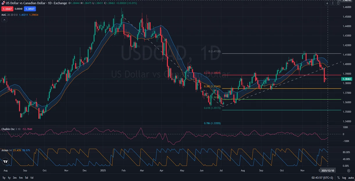 USDCAD-Daily-Analysis-Key-Levels-and-Bea
