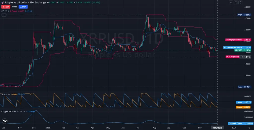 XRPUSD_DAILY_12.05.2025 Analysis and Price Action-XRP Technical Indicators Signal Continued Downtrend