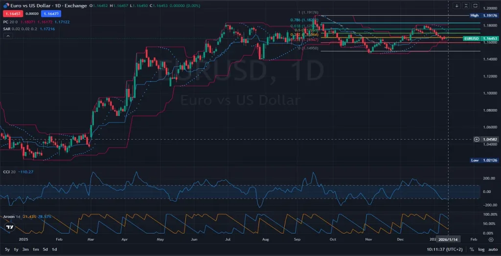 1D_D1_Daily _ EURUSD Daily Outlook Fiber Under Pressure Amid US Shutdown - 01.14.2026