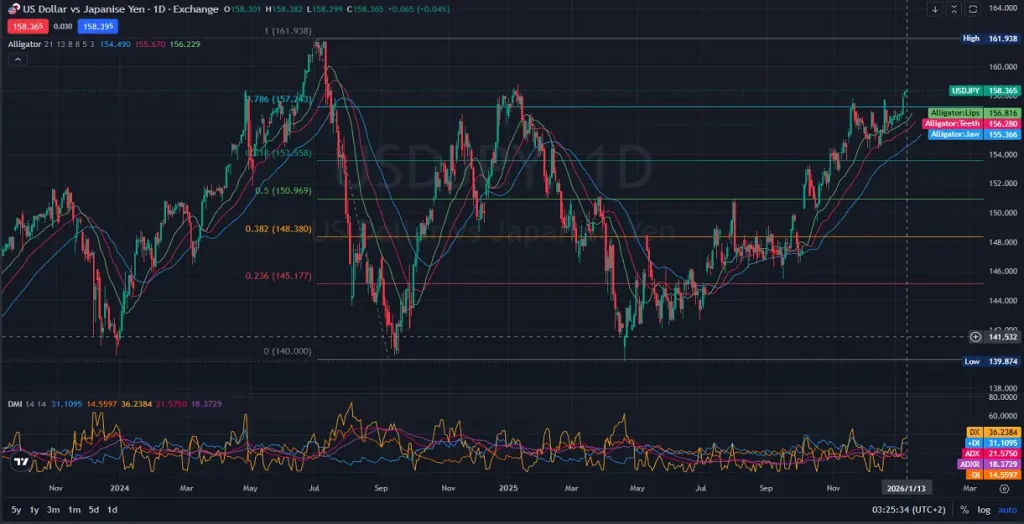 1D_D1_Daily _ USDJPY _ USDJPY Approaches All-Time High Resistance Zone - 2024-2025 - 2026 Prices - 01.13.2026