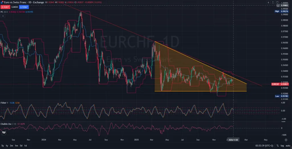 1D_D1_Daily _EURCHF Euro vs. Swiss Franc Technical Triangle Nears 2026 Breakout - 01.20.2026 