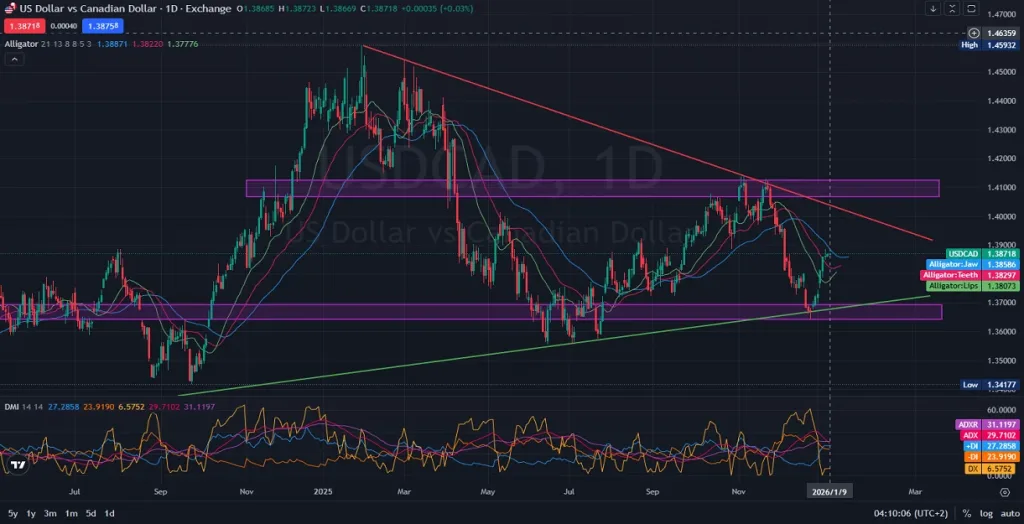 USDCAD Daily Outlook: Loonie Awaits US Housing Data