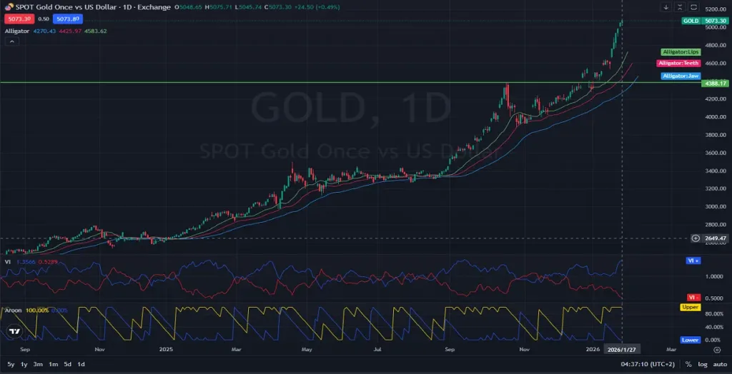 Daily_1D Analysis_Gold_XAUUSD Breakout Gold Hits Historic Highs Over $5070 - 01.27.2026 