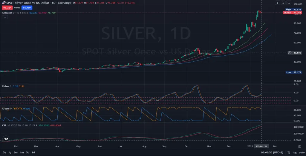 SILVER - XAGUSD-1D_D1_Daily _ Will Silver Reach New Heights After ATH Peak - 01.16.2026