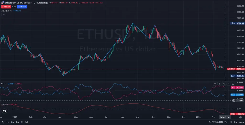 ETH-USD DAilychart-1D-Traders Eye Critical Support Levels 02.24.2026