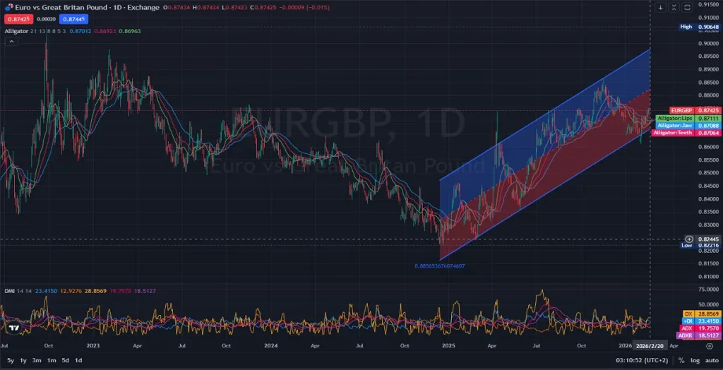 EURGBP Trading Signals Key Levels and Indicators Revealed - Daily-D1 time frame - 02.20.2026
