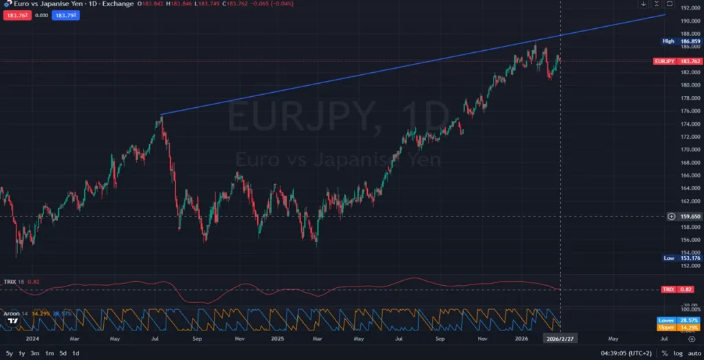 1D_Daily EURJPY Outlook Resistance Levels and Market Sentiment 02.27.2026