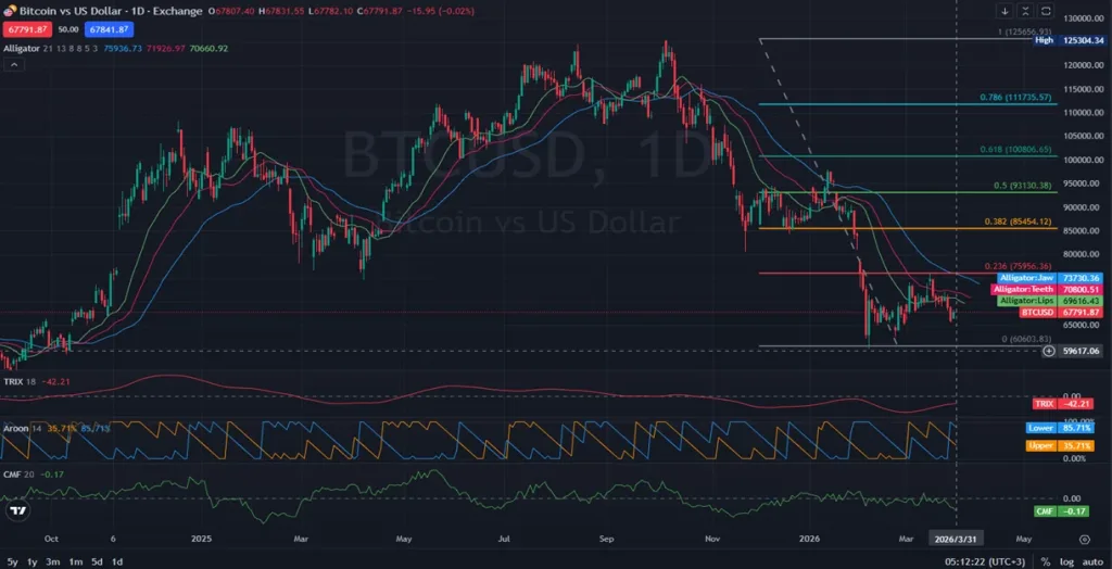 1D_Daily - Analysisn on BTCUSD - Bitcoin Struggles Under Bearish Pressure Below Key Fibonacci Levels - on 03.31.2026