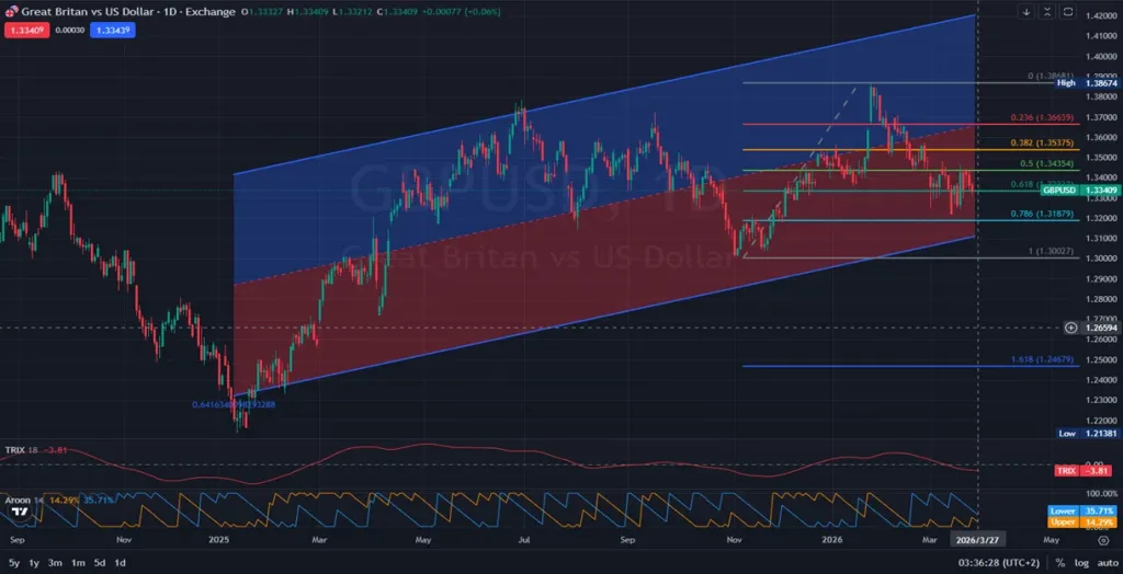 1d_Daily - Analysisn on GBPUSD - Forecast with Retail Sales and Fed Focus - on - 03.27.2026