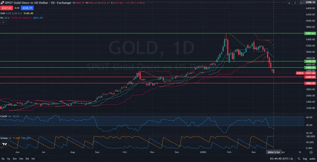 Daily_1D_GOLD_XAUUSD Daily Chart Signals More Downside - 03.24.2026