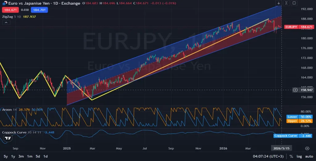 1D_EURJPY Daily Analysis Bulls Defend Channel Support - 05.15.2026