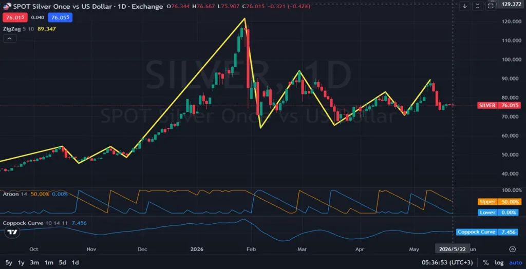 Daily_ SILVERUSD Consolidates After Sharp Rally Peak - on 05.22.2026
