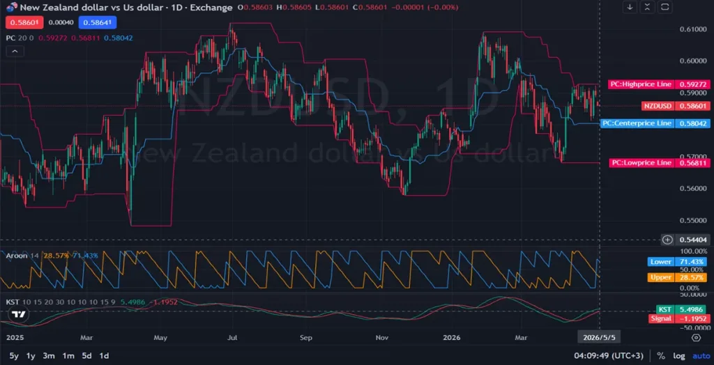 New Zealand Dollar vs US Dollar Trading Forecast - 05.05.2026