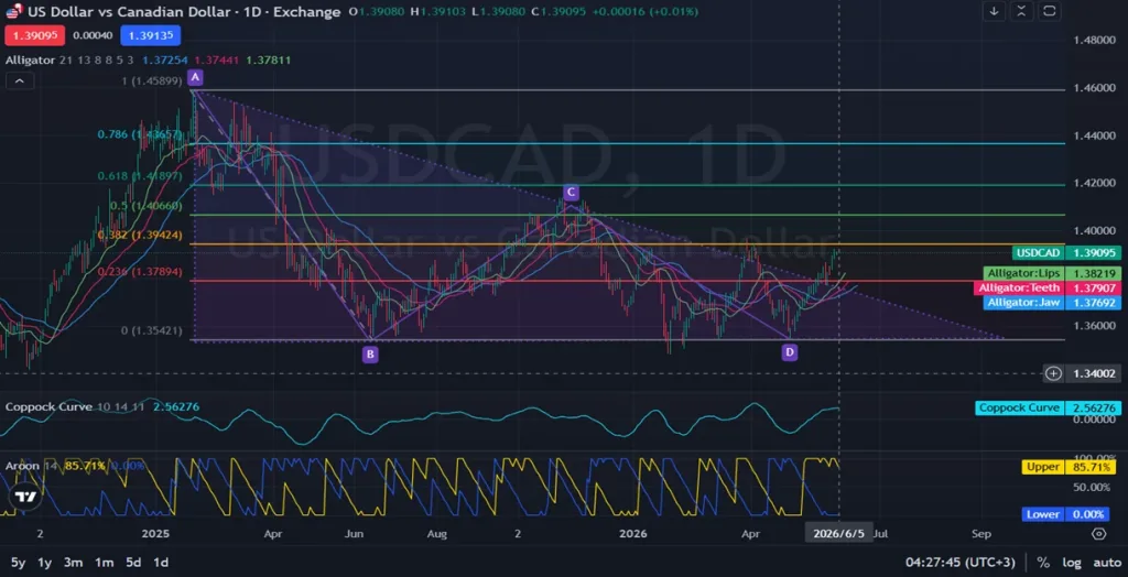 1D_Daily_Analysis and Understanding USDCAD Price Action _06.05.2026