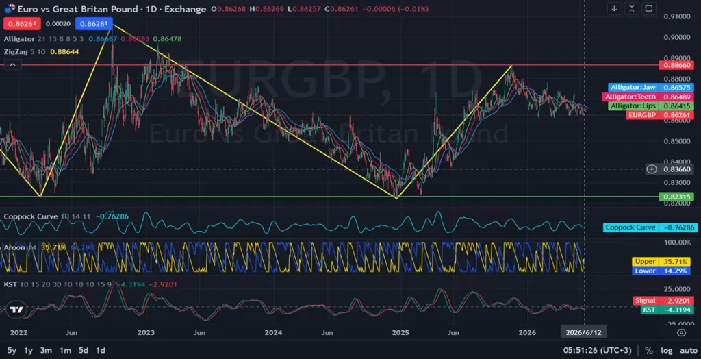 Daily_ 1D_EURGBP Price Action Holds Bearish Consolidation _ 06.12.2026